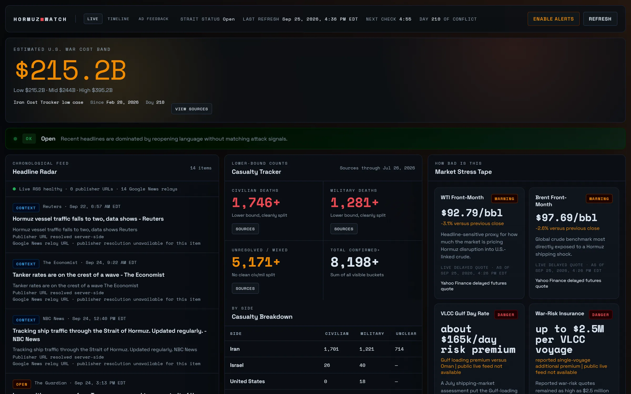 Hormuz Watch dashboard showing strait status, war cost band, headline radar, casualty tracker, and market stress tape.